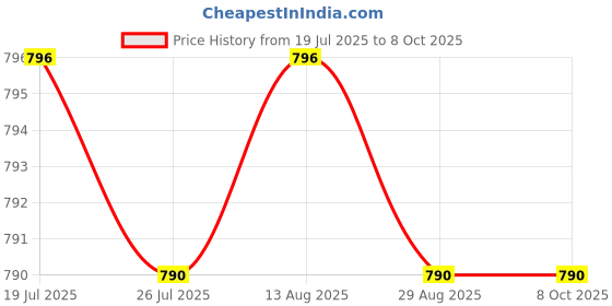 amazon.in BNF®AU Smart Power Socket Plug Basic Wireless WiFi Remote Control Timer Switch|Business & Industrial | Electrical & Test Equipment | Electrical Supply Equipment Price History Graph from 19 Jul 2025 to 7 Oct 2025