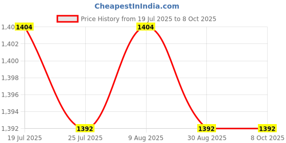amazon.in BNF®Auto Snow Brush Ice Scraper Windshield Ice Scraper with Foam Grip Detachable Black red| Automotive Tools & Supplies | Automotive Care & Detailing |1x auto Snow Brush ice Scraper Price History Graph from 19 Jul 2025 to 8 Oct 2025