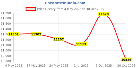 amazon.in BNF®Auto Water Bowl Pet Supplies Sheep Water Trough for Horse Cattle Farm Animal 26.5cmx18cm|Pet Supplies | Dog Supplies | Dishes, Feeders & Fountains|1 Automatic Water Bowl Price History Graph from 4 May 2025 to 30 Oct 2025