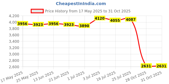 amazon.in BNF®Auto Wireless Adapter Sturdy Accessories Instant Connection Auto Car Adapter|Motors|Motors|Motors|1 Auto Wireless Adapter Price History Graph from 17 May 2025 to 31 Oct 2025