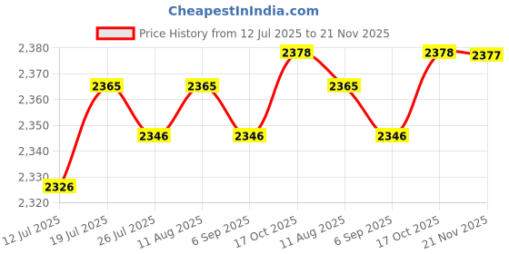 amazon.in BNF®Automatic Foam Soap Dispenser Touchless Sanitizer Hands-Free IR Sensor Black|Home & Garden | Bath | Soap Dishes & Dispensers Price History Graph from 12 Jul 2025 to 21 Nov 2025