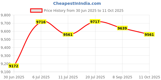 amazon.in BNF®Automatic Lockingtransmission Dipstick 22200 Lightweight Auto Trans Dipstick|Parts & Accessories | Transmission & Drivetrain |1 Set Automatic Locking Transmission Dipstick Price History Graph from 30 Jun 2025 to 11 Oct 2025