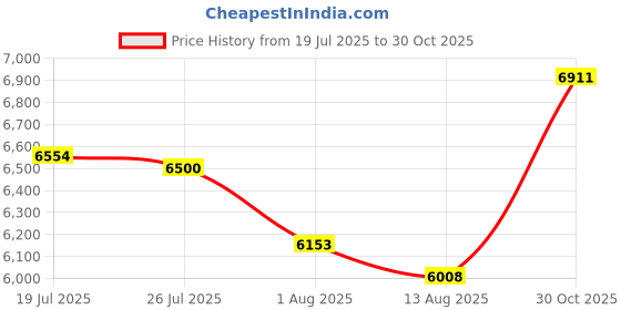 amazon.in BNF®Automatic Movement Watch Modified Parts Multifunction for NH35A Replacements|Jewelry & Watches | Watches, Parts & Accessories | Parts, Tools & Guides |1 Piece Watch Movement Price History Graph from 19 Jul 2025 to 30 Oct 2025