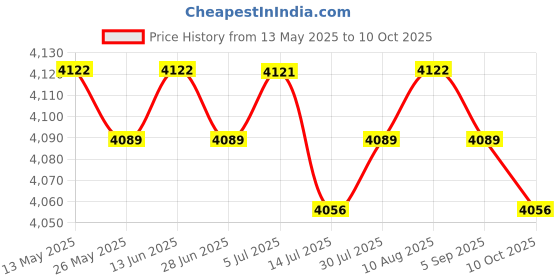 amazon.in BNF®Automatic Yogurt Maker Low Noise Household Constant Temperature Control 1.2L|Home & Garden | Small Kitchen Appliances |1 Yogurt Maker (EU Plug) Price History Graph from 13 May 2025 to 10 Oct 2025