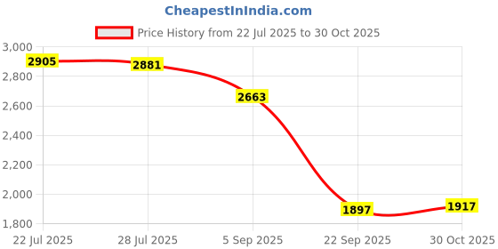 amazon.in BNF®Baby Diaper Bag Backpack Waterproof Large Gifts Nursing Backpack Dark Blue|Baby | Diapering | Diaper Bags|1 Diaper Backpack Price History Graph from 22 Jul 2025 to 30 Oct 2025