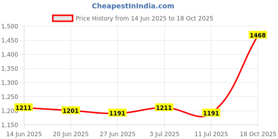 amazon.in club bollywood BNF®Baby Diaper Caddy Organizer Toys Storage Bag Bedding Diaper Pocket bear|Home & Garden | Tools | Tool Boxes Belts & Storage club bollywood Price History Graph from 14 Jun 2025 to 18 Oct 2025