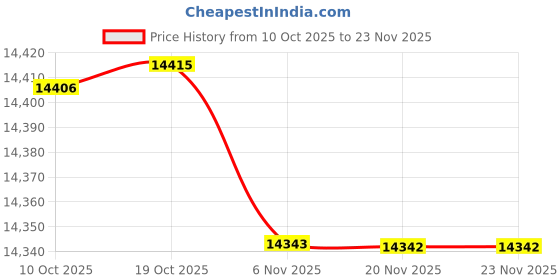 amazon.in BNF®Badminton Serve Machine Sports Game Badminton Trainer for Adults Kids Indoor with 18 Badmintons|1 Automatic Badminton Service Machine and Badmintons|Sporting Goods Price History Graph from 10 Oct 2025 to 23 Nov 2025