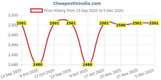 amazon.in BNF®Badminton Solo Trainer Portable Professional with Shuttlecock for Games Home Adult|1 Badminton Trainer|Sporting Goods Price History Graph from 13 Sep 2025 to 5 Dec 2025