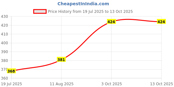 amazon.in BNF®Barbel Spring Clip Dumbbell Bar Collar Clamp Weightlifting Bar Lock 24mm|Sporting Goods | Fitness Running & Yoga | Strength Training | Barbells & Attachments Price History Graph from 19 Jul 2025 to 13 Oct 2025