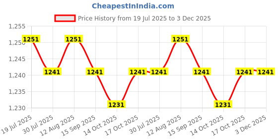 amazon.in BNF®Barbell Ball Attachment Split Barbell Landmine Attachment Ball Landmine Base Blue|Sporting Goods | Fitness Running & Yoga |1x Landmine Attachment Price History Graph from 19 Jul 2025 to 2 Dec 2025