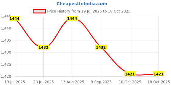 amazon.in BNF®Basketball Coaching Boards Portable Training Tool Display Board Tactic Board|Sporting Goods | Team Sports |0 Price History Graph from 19 Jul 2025 to 18 Oct 2025