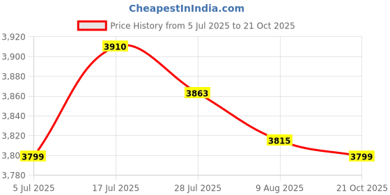 amazon.in bnf®Bathroom Air Drain Blaster Drain Plunger Set Multi Function Efficient|Home & Garden | Home Improvement | Plumbing & Fixtures Price History Graph from 5 Jul 2025 to 21 Oct 2025