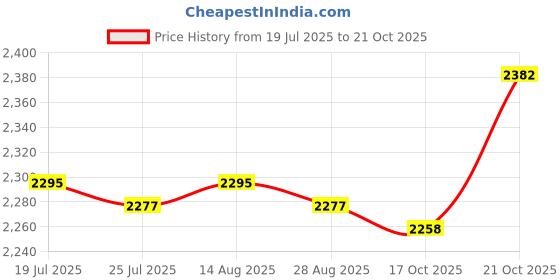 amazon.in club bollywood BNF®Beach Bag Creative Supplies Portable Pouch Beach Tote for Travel Party Khaki|Clothing, Shoes & Accessories | Womens Handbags & Bags| Womens Handbags & Bags|1 Beach Hole club bollywood Price History Graph from 19 Jul 2025 to 21 Oct 2025