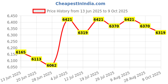 amazon.in BNF®Belt Tensioner Set Engine Timing Part for E46 E39 E38 x5 E53 Z3 E36|Motors|Motors|Motors|1 Drive Belt Tensioner Idler Pulley Belt kit Price History Graph from 13 Jun 2025 to 9 Oct 2025