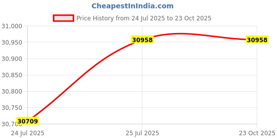amazon.in BNF®Billiards Game Playroom Billiard Cues Table Mini Tabletop Pool Table Set|Sporting Goods | Indoor Games | Billiards |1 Pool Table Price History Graph from 24 Jul 2025 to 23 Oct 2025