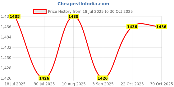 amazon.in BNF®Bluetooth 5.1 AUX Transmitter and Receiver Rechargeable AUX Interface Design| Home Networking & Connectivity | USB Bluetooth Adapters/Dongles|1 Piece Adapter Price History Graph from 18 Jul 2025 to 30 Oct 2025