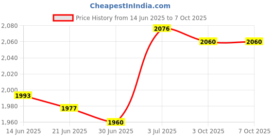 amazon.in BNF®Boost Controller Kits Adjustable Practical Parts Cars Turbo Boost Controller blue|Motors | Automotive Tools & Supplies | Other Auto Tools & Supplies|1x Boost Controller Kits Price History Graph from 14 Jun 2025 to 7 Oct 2025