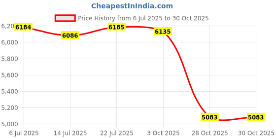 amazon.in BNF®Boxing Protective Gear Set Headgear for Training Sports Kickboxing Taekwondo Black S|Sporting Goods | Protective Gear |1 Head Protector Price History Graph from 6 Jul 2025 to 30 Oct 2025