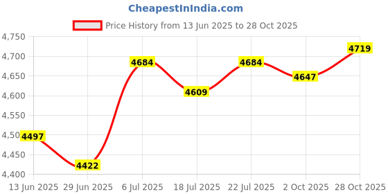 amazon.in BNF®Boxing Reaction Ball Floor Standing Boxing Punching Bag for Workout Home Gym No Gloves|Sporting Goods | Boxing, Martial Arts & MMA | Training Equipment & Supplies Price History Graph from 13 Jun 2025 to 28 Oct 2025
