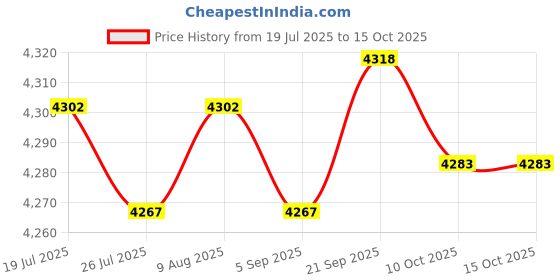 amazon.in BNF®Boxing Reaction Ball Punch Practice with Stand for Workout Home Gym Exercise for Adults No Gloves| Training Equipment & Supplies |1 Boxing Reaction Ball with Stand Price History Graph from 19 Jul 2025 to 14 Oct 2025