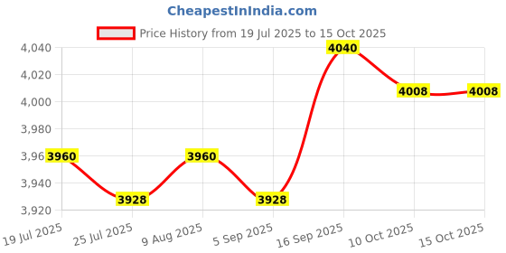 amazon.in BNF®Boxing Reaction Ball Punch Practice with Stand for Workout Home Gym Exercise for Kids No Gloves|Sporting Goods | Boxing, Martial Arts & MMA |1 Boxing Reaction Ball with Stand Price History Graph from 19 Jul 2025 to 15 Oct 2025