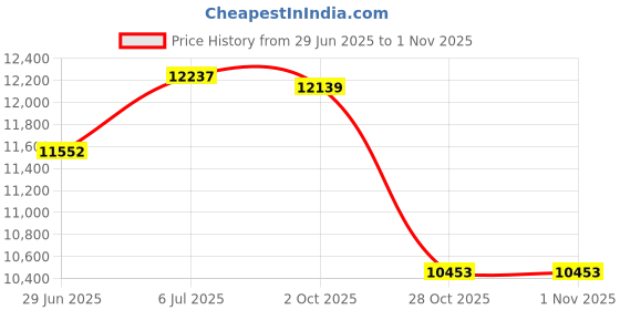 amazon.in BNF®Boxing Reaction Ball Punch Target Exercise Home Gym Standing MMA Reflex Ball Red White Green|Sporting Goods | Training Equipment & Supplies |1 Boxing Reaction Ball Price History Graph from 29 Jun 2025 to 31 Oct 2025
