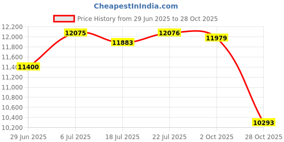 amazon.in BNF®Boxing Reaction Ball Punch Target Exercise Home Gym Standing MMA Reflex Ball Silver White|Sporting Goods | Training Equipment & Supplies |1 Boxing Reaction Ball Price History Graph from 29 Jun 2025 to 28 Oct 2025