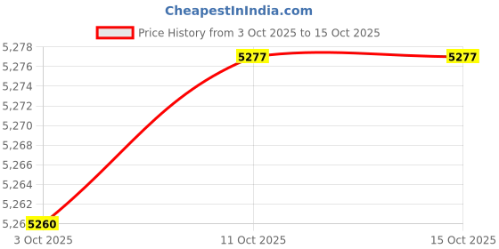 amazon.in Bnf®Boxing Reflection Ball Floor Standing Boxing Speed Bag for Home Gym Exercise Style A| Boxing, Martial Arts & MMA|1 Youngster Boxing Reaction Ball1 Youngster Boxing Glove2 Bandages Price History Graph from 3 Oct 2025 to 15 Oct 2025