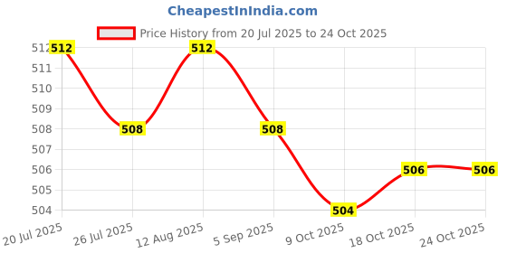 amazon.in club bollywood BNF®Bra Pads Inserts Sponge Pad Breathable for Top Swimsuit|Clothing Shoes & Accessories | Womens Clothing |1 Bra Pad Inserts club bollywood Price History Graph from 20 Jul 2025 to 23 Oct 2025
