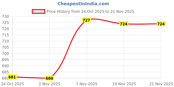 amazon.in Bnf®BT Car Audio Adapter Practical Parts Compact Sturdy BT 5.3 for Vehicles Auto|Computers/Tablets & Networking | Home Networking & Connectivity |1 Car Audio Adapter Price History Graph from 24 Oct 2025 to 21 Nov 2025