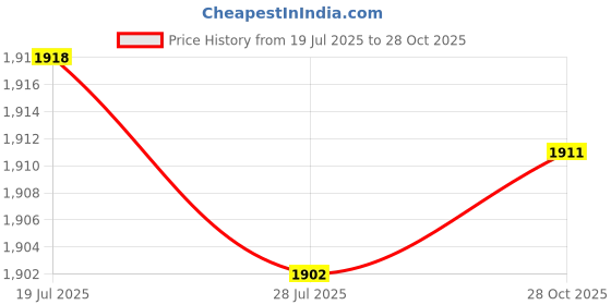 amazon.in club bollywood BNF®Capybara Backpack Creative Funny Backpack for Indoor Outdoor Adult Men Women|Clothing, Shoes & Accessories | Womens Handbags & Bags|1 Capybara Backpack club bollywood Price History Graph from 19 Jul 2025 to 28 Oct 2025