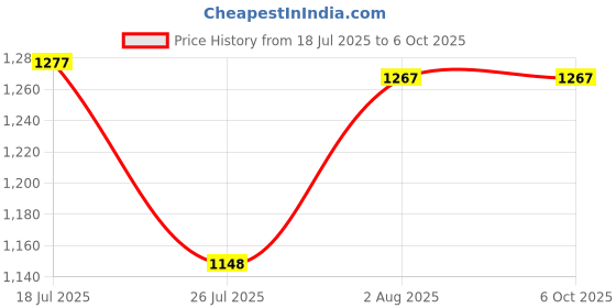 amazon.in BNF®Car Engine Spark Plug Gap Tool 14mm ed Aluminum Easy to Use Gapping| Motors | Parts & Accessories |1 x Spark Plug Gap Tool Price History Graph from 18 Jul 2025 to 6 Oct 2025