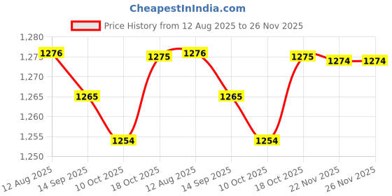 amazon.in BNF®Car Head up Display Over Speed Warning for Trucks Various Vehicles Suvs KMH|Consumer Electronics | Vehicle Electronics & GPS | Radar & Laser Detectors Price History Graph from 12 Aug 2025 to 26 Nov 2025