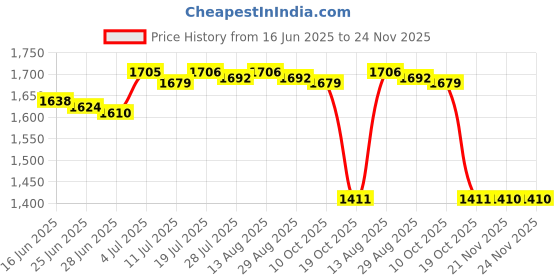 amazon.in BNF®Car Heated Ice Scraper Portable 12V Snow Shovel for Vehicles STrucks|Motors | Automotive Tools & Supplies | Automotive Care & Detailing |1 Car Heated Ice Scraper Price History Graph from 16 Jun 2025 to 24 Nov 2025