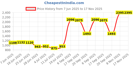 amazon.in BNF®Car Heater Automotive Defrosting Equipment Fast Heating 12V Defrost Defogger Black and Gold|Motors|Motors|Motors|1 Car Heater Price History Graph from 7 Jun 2025 to 16 Nov 2025