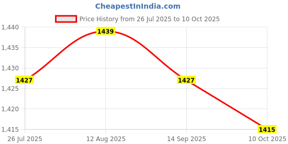 amazon.in BNF®Car HUD Head up Speed Meter Display Over Speed Warning for Buses Trucks White MP H|1pcs Car HUD Head Up Display |Consumer Electronics Price History Graph from 26 Jul 2025 to 10 Oct 2025