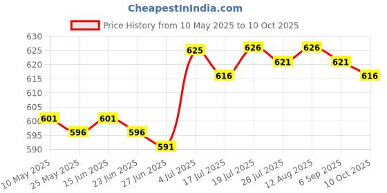 amazon.in BNF®Car Rust Remover Spray Rust Stains Cleaner for Rim and Tyre Bikes Boats 30ml|Motors | Automotive Tools & Supplies | Automotive Care & Detailing |1 Car Rust Remover Spray Price History Graph from 10 May 2025 to 10 Oct 2025