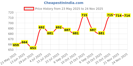 amazon.in BNF®Car Rust Remover Spray Rust Stains Cleaner for Rim and Tyre Bikes Boats 50ml|Motors | Automotive Tools & Supplies | Automotive Care & Detailing |1 Car Rust Remover Spray Price History Graph from 23 May 2025 to 24 Nov 2025