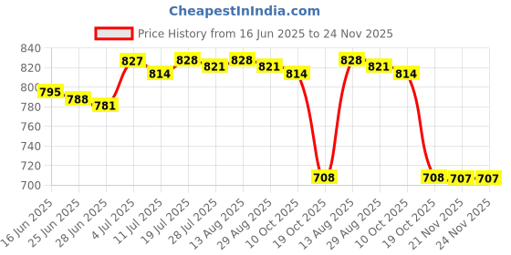 amazon.in BNF®Car Windshield Ice Scraper with Handle Quick Removal Effective Snow Scraper|Motors | Automotive Tools & Supplies | Automotive Care & Detailing |1 Glass Snow Removal Shovel Price History Graph from 16 Jun 2025 to 21 Nov 2025