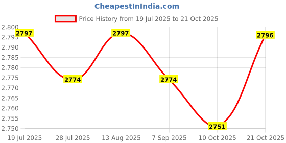 amazon.in BNF®Carburetor Assembly Carb for CB125 XL125S w125 Carb 125cc 26mm| Motors | Parts & Accessories | Motorcycle Parts |1 Piece of Carburetor y Price History Graph from 19 Jul 2025 to 21 Oct 2025