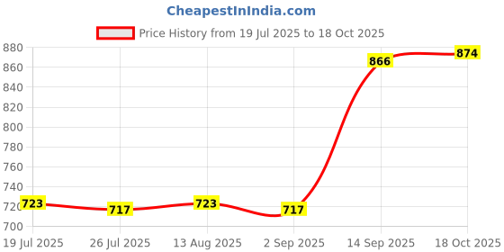 amazon.in BNF®Carburetor Pull Choke Lever Plunger 018-501 for Keihin All Pwk PE 24 28| Motors | Parts & Accessories |1 Starter Valve (Plunger) Price History Graph from 19 Jul 2025 to 18 Oct 2025