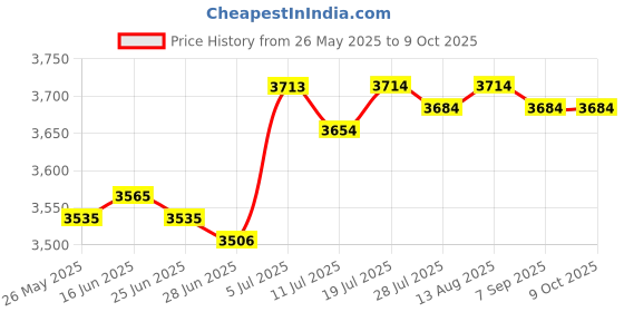 amazon.in BNF®Carplay Adapter Receiving Messages Practical for Automotive Accessories|Consumer Electronics | Vehicle Electronics & GPS | Car Electronics Accessories |1 Piece Carplay Adapter Price History Graph from 26 May 2025 to 8 Oct 2025
