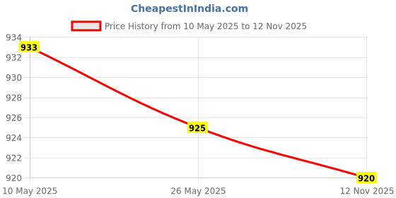 amazon.in BNF®Cars Jump Starter Clamps Emergency Cable Alligator Clamps Cars Jumper Adapter|Motors | Automotive Tools & Supplies | Battery Testers & Chargers |1x Jumper Starter Cable Clamp Price History Graph from 10 May 2025 to 12 Nov 2025