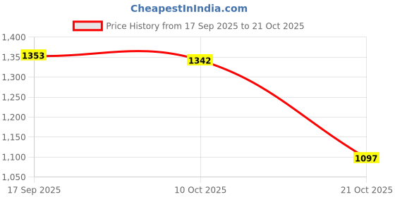 amazon.in club bollywood BNF®Cartoon Crayfish Backpack Practical Rucksack for Shopping Themed Party Trips|Entertainment Memorabilia | Television Memorabilia | Merchandise & Promotional |1 Cartoon Crayfish Backpack club bollywood Price History Graph from 17 Sep 2025 to 21 Oct 2025