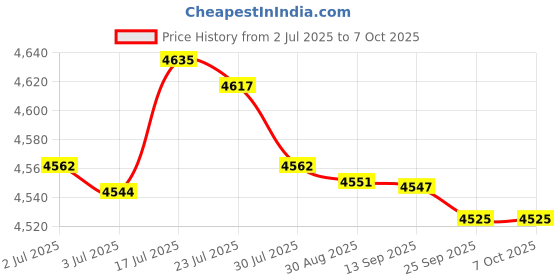 amazon.in bnf®Cassette Player Full Stereo Sound U Disk Durable Tape Player|Consumer Electronics | Portable Audio & Headphones |1 Cette Player Price History Graph from 2 Jul 2025 to 6 Oct 2025