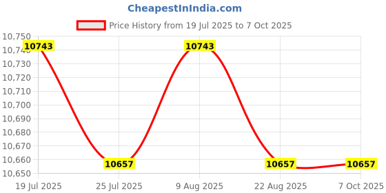 amazon.in BNF®Cassette Player Multifunctional Tape Player for Music Home Language Learning| Portable Audio & Headphones | Personal Cassette Players|1 Cette Player Price History Graph from 19 Jul 2025 to 6 Oct 2025