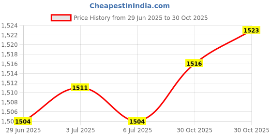 amazon.in bnf®Casual Directors Chairs Cover with Seat Covers for Director Chair Blue|Home & Garden | Furniture | Chairs Price History Graph from 29 Jun 2025 to 30 Oct 2025