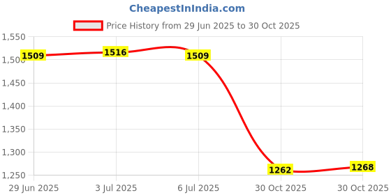 amazon.in bnf®Casual Directors Chairs Cover with Seat Covers for Director Chair White|Home & Garden | Furniture | Chairs Price History Graph from 29 Jun 2025 to 30 Oct 2025