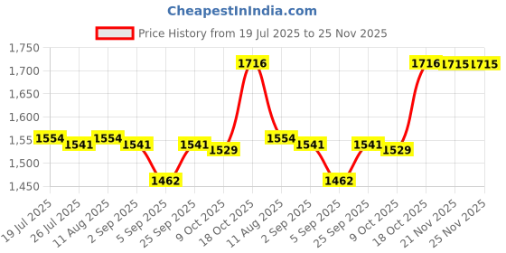 amazon.in BNF®Cat Hand Puppet Comforatble Soft Animal Hand Glove Lightweight Cat Wrestler|Toys & Hobbies | Preschool Toys & Pretend Play |1 Hand Puppet Price History Graph from 19 Jul 2025 to 24 Nov 2025