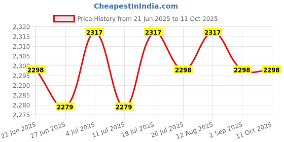 amazon.in BNF®Ceiling Lamp Iron Decorative Ceiling Light Fixture for Home Hallway Tea Room|Home & Garden | Lamps, Lighting & Ceiling Fans | Chandeliers & Ceiling Fixtures|1 Ceiling Lamp (Not Include Bulb) Price History Graph from 21 Jun 2025 to 11 Oct 2025